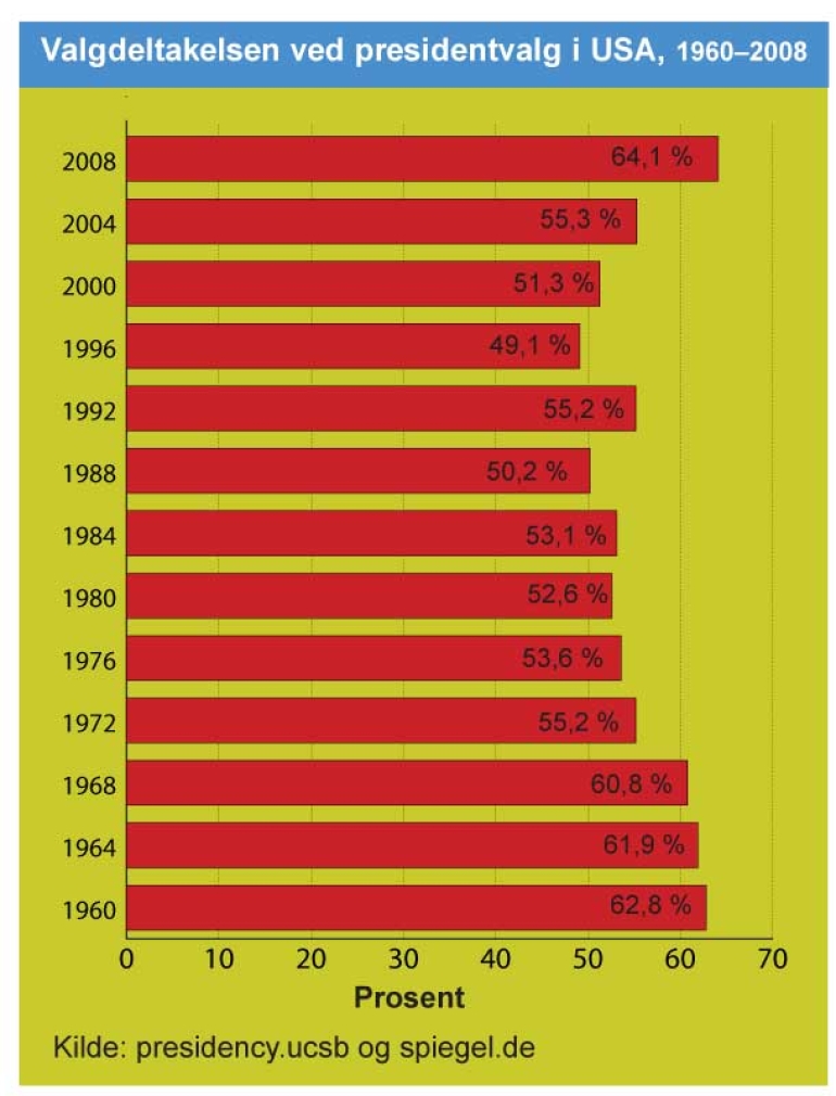 Graf: Valgdeltakelse i USA, 1960-2008