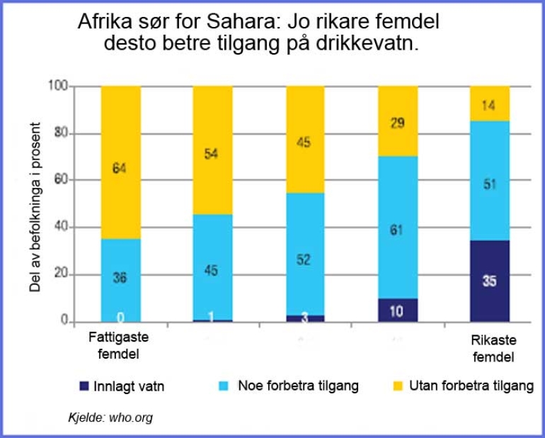 Søylediagram som viser at de som bor sør for Sahara, har mer tilgang til vann jo rikere de er