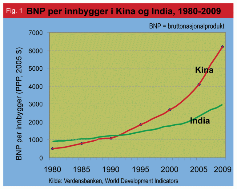Graf som sammenligner BNP'en i India og Kina