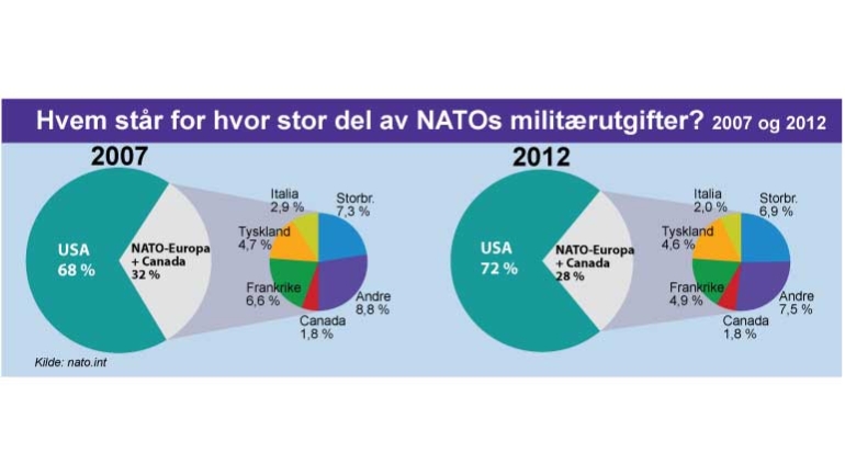 Oversikt over Nato medlemmers militærutgifter i prosent