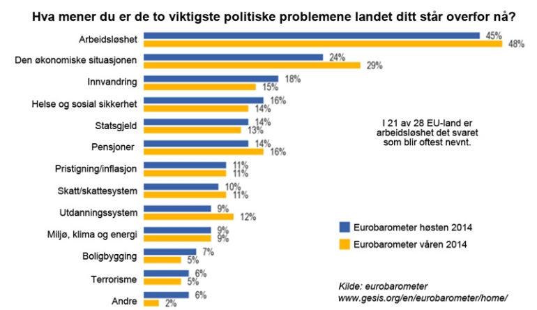Diagram som viser hva EU-borgerne mener er viktigste politiske spørsmål.