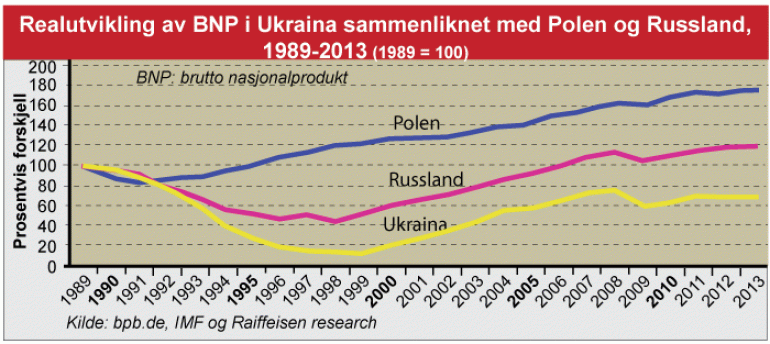 Graf som viser realøkonomisk utvikling i Ukraina sammenliknet med Polen og Russland.