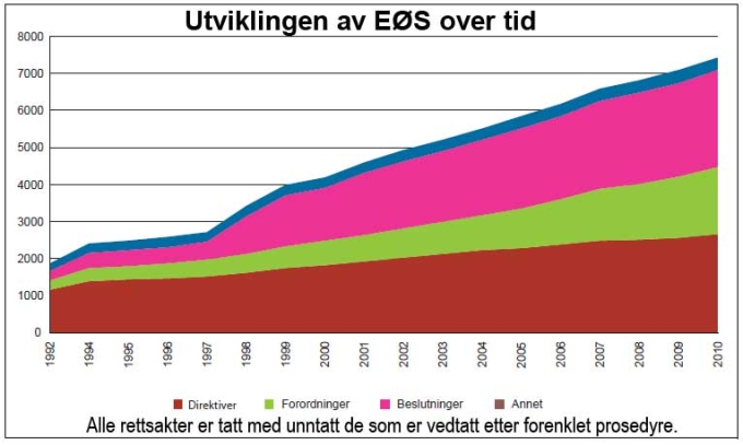 Graf som viser utviklingen i antall rettsakter i EØS fra 1992 til 2010