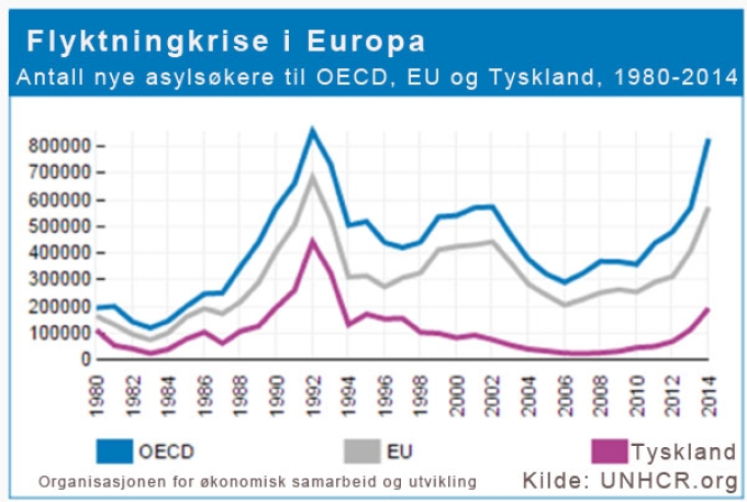 Linjediagram som viser Flyktningstrøm til Europa, 1980-2014