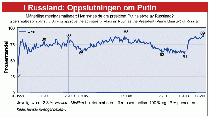 Graf som viser oppslutningen om Putin i månedlige meningsmålinger fra anerkjent institutt.
