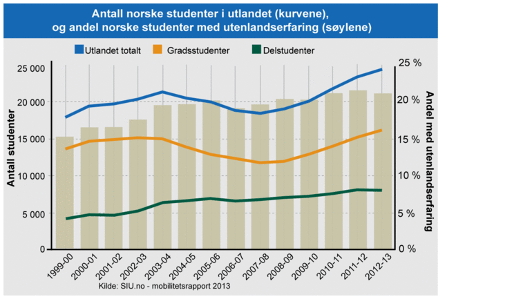 Oversikt som viser norske studenter i utlandet fra 2003 til 2013
