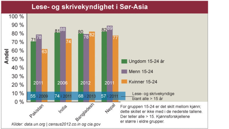 Statistikk som viser hvor mange som kan lese og skrive i Asia, i alderen 15-24