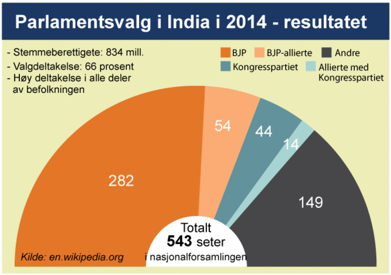 Resultat for parlamentvalget