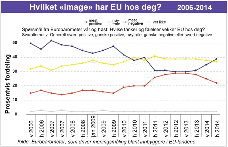 Graf som viser hvilket image EU har blant eu-borgerne.