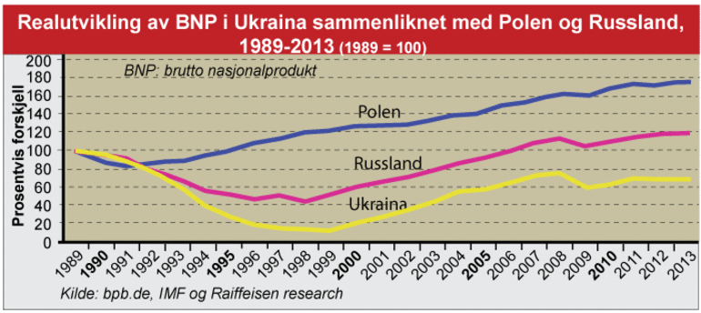 Graf som viser realøkonomisk utvikling i Ukraina sammenliknet med Polen og Russland.